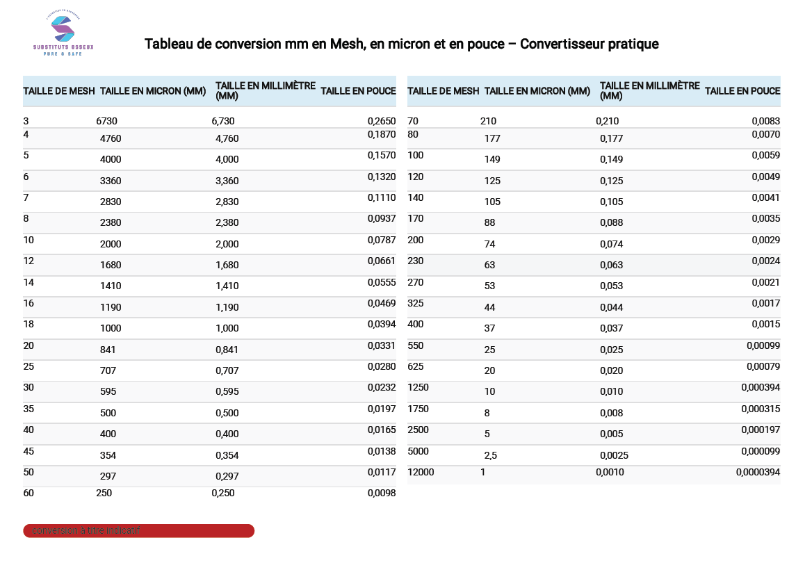 Conversion des tailles standard de mesh en micron